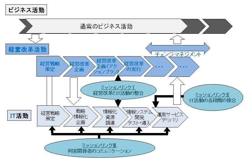 戦略の実行支援