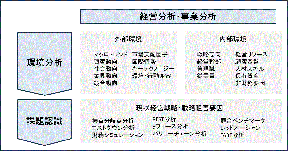 経営分析・事業分析