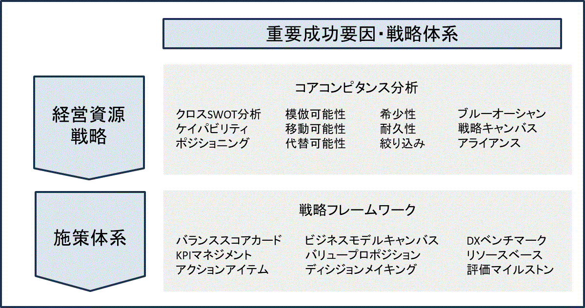 戦略と計画